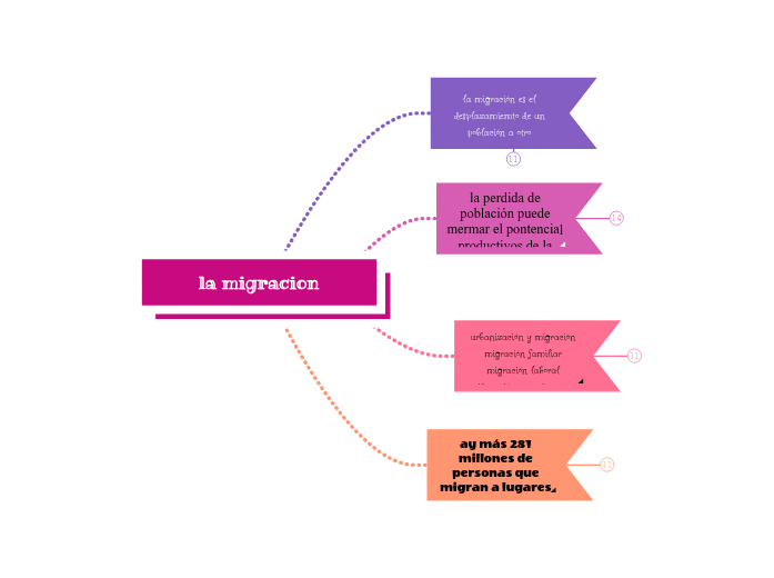la migracion - Mind Map
