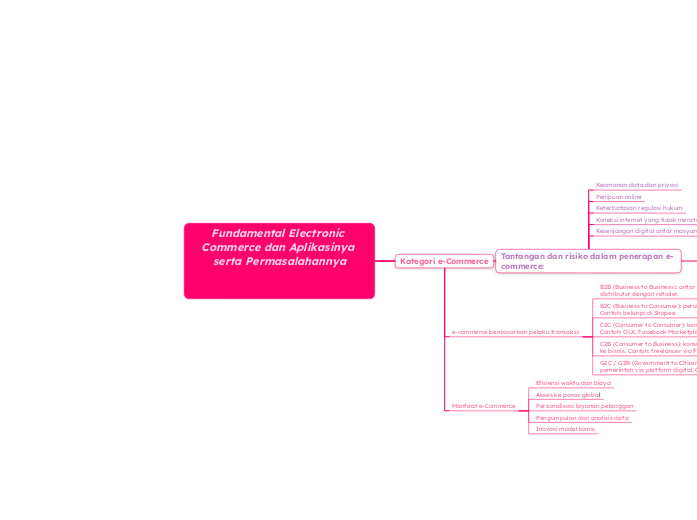 Fundamental Electronic Commerce dan Aplika...- Mind Map