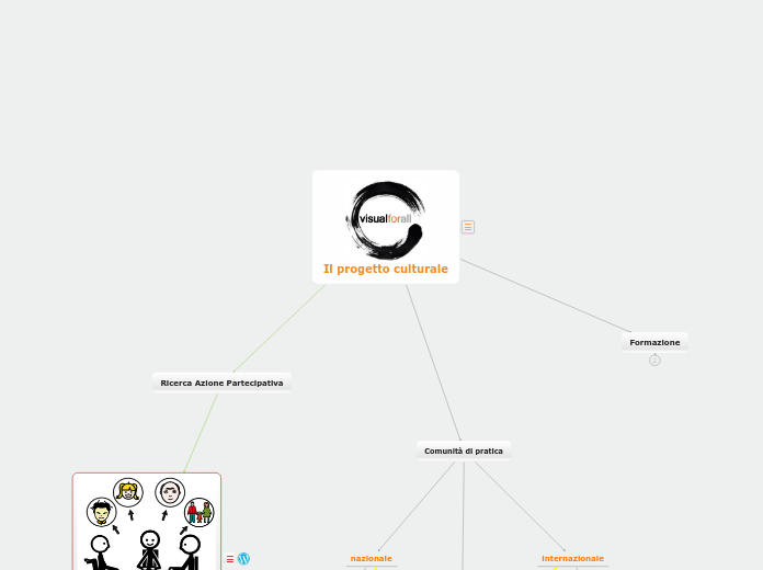 Il progetto culturale di Visual for a...- Mappa Mentale