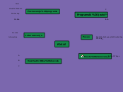 POSLE - Mind Map