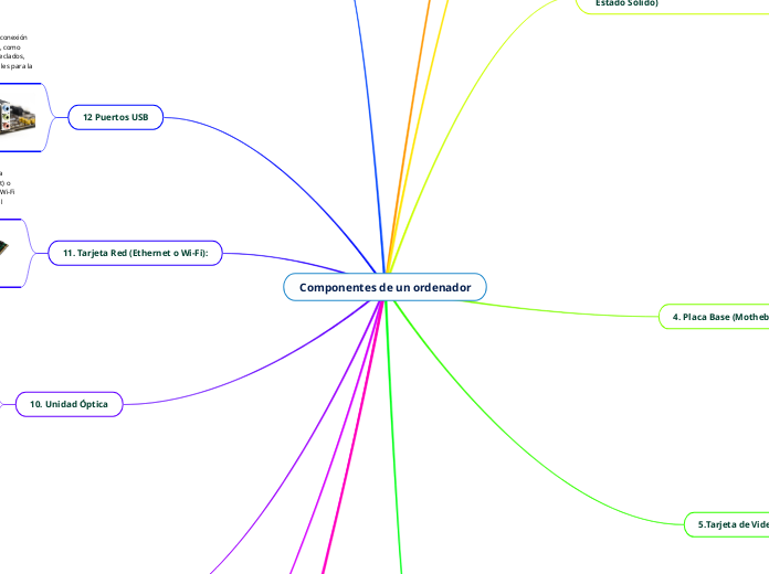 Componentes de un ordenador - Mind Map