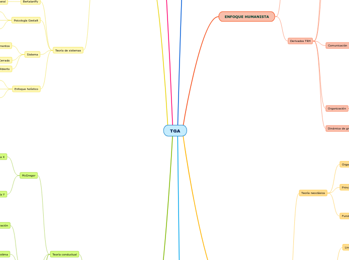 TGA - Mapa Mental