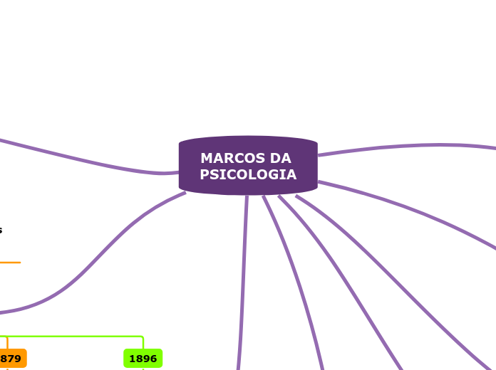MARCOS DA PSICOLOGIA - Mapa Mental