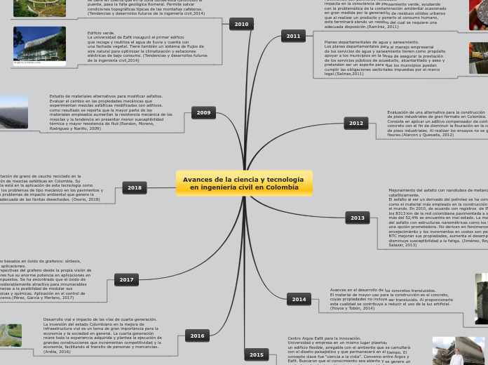 Avances de la ciencia y tecnología en i...- Mapa Mental