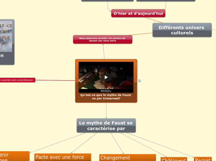 Mythe de Faust - Carte Mentale