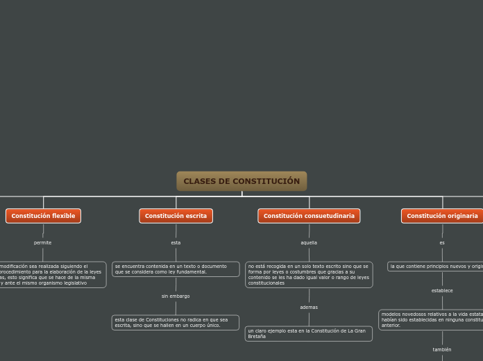 CLASES DE CONSTITUCIÓN - Mapa Mental