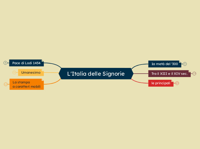 L'Italia delle Signorie - Mappa Mentale