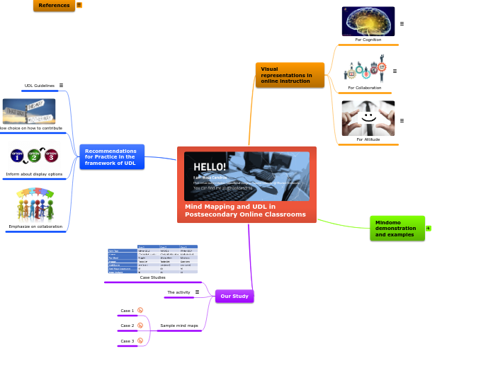 Mind Mapping and UDL in Postsecondary Onli...- Mind Map