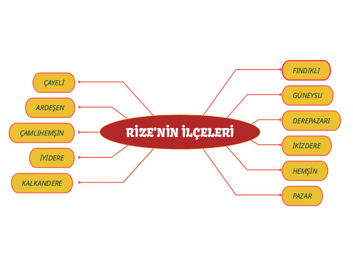 RİZE'NİN İLÇELERİ - Mind Map