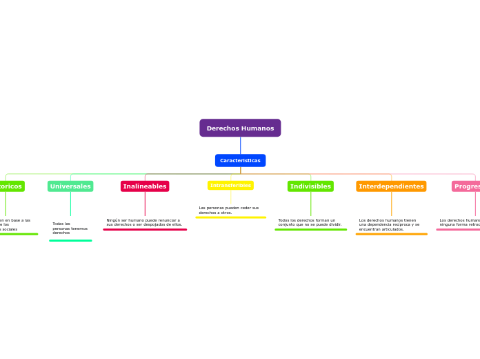 Derechos Humanos - Mapa Mental