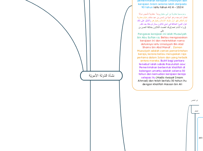 نشأة الدّولة الأمويّة - Mind Map