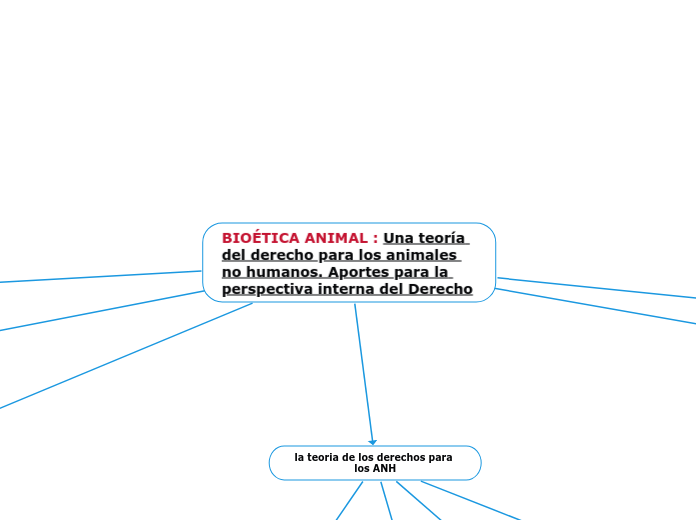 BIOÉTICA ANIMAL : Una teoría del derech...- Mapa Mental
