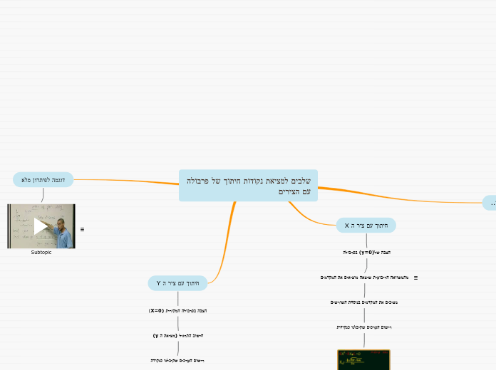 שלבים למציאת נקודות חיתוך של פרבולה עם הצי...- Mind Map