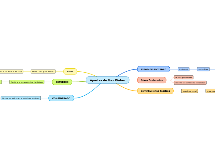 Aportes de Max Weber
