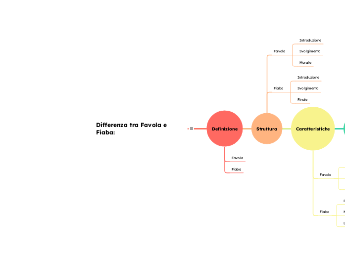 Differenza tra Favola e Fiaba: