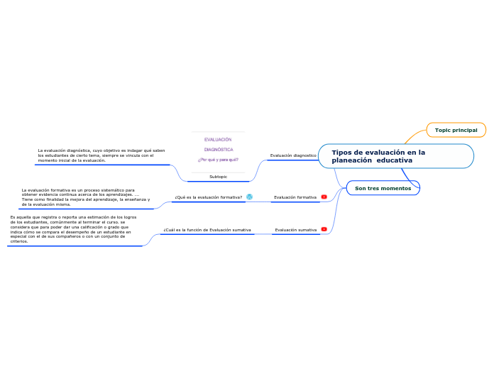 Tipos de evaluación en la planeación educ...- Mind Map