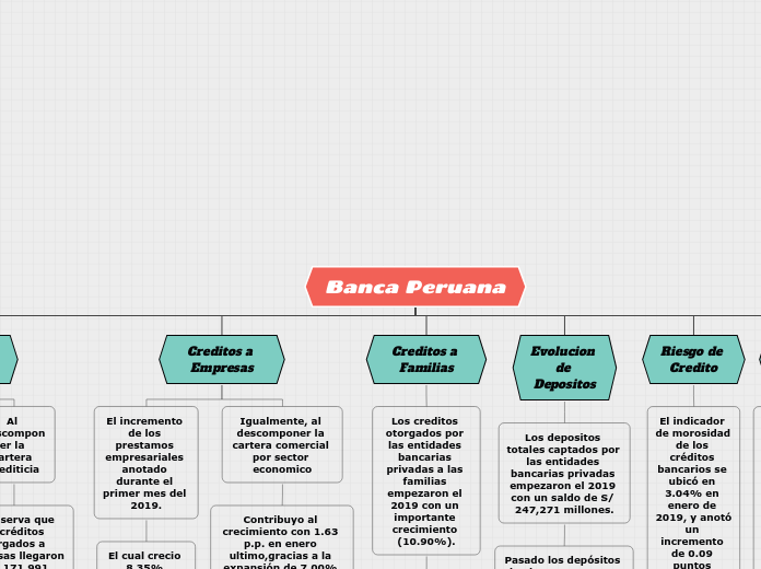 Banca Peruana - Mapa Mental
