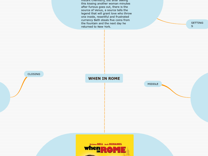 WHEN IN ROME - Mind Map