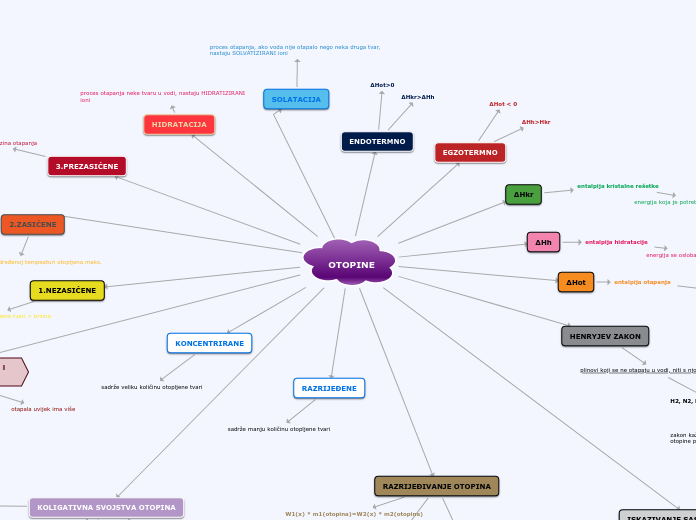 OTOPINE - Mind Map