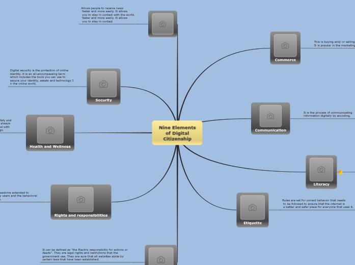 Nine Elements of Digital Citizenship - Mind Map