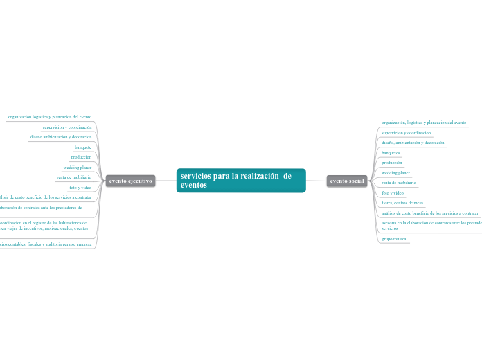 servicios para la realización  de event...- Mapa Mental