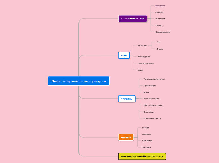 План организации — дерево - Мыслительная карта