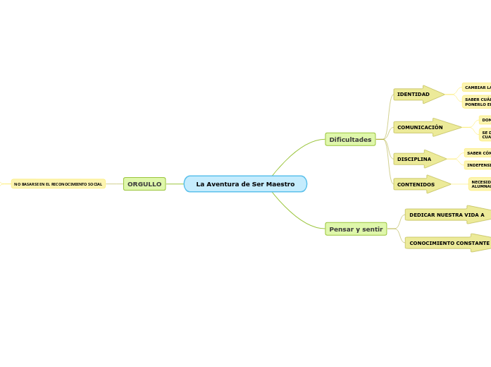 La Aventura de Ser Maestro | Mapa mental Mindomo