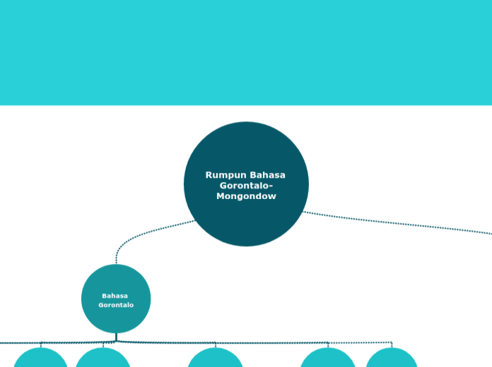 Rumpun Bahasa Gorontalo-Mongondow - Mind Map
