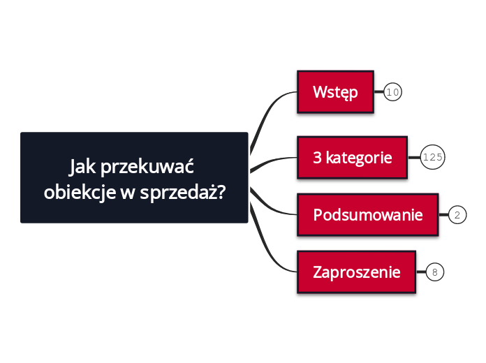 Jak przekuwać obiekcje w sprzedaż? - Mind Map