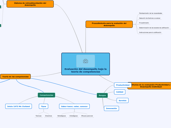 Evaluación del desempeño bajo la teoría de...- Mind Map