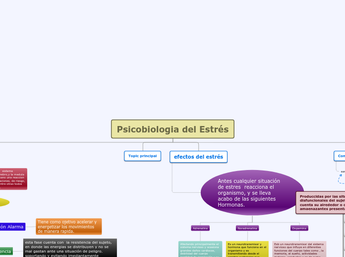 Psicobiologia del Estrés - Mapa Mental
