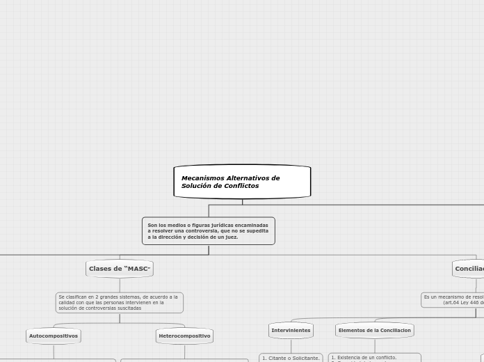 Mecanismos Alternativos de Solución de ...- Mapa Mental