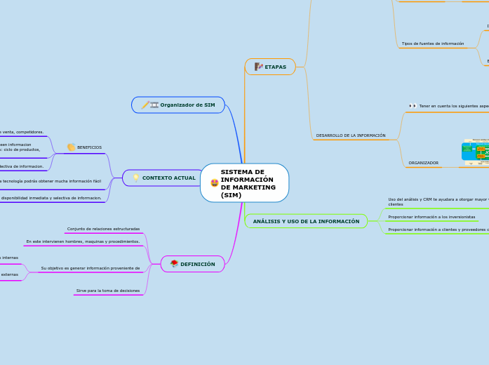 SISTEMA DE INFORMACIÓN DE MARKETING (SI...- Mapa Mental