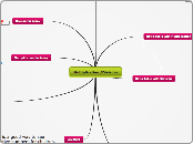 Multiplication /Division  - Mind Map
