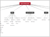 Global Citizenship - Mind Map