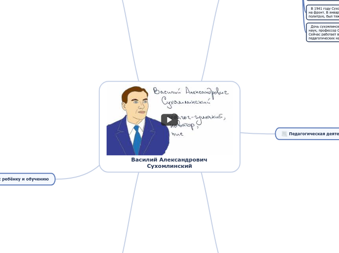 Василий Александрович Сухомлинск...- Мыслительная карта