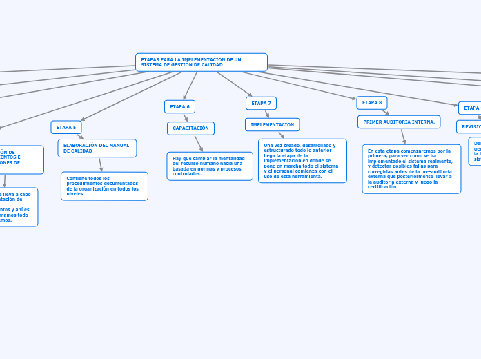 ESTAPAS PARA LA IMPLEMENTACION DE UN SI...- Mapa Mental