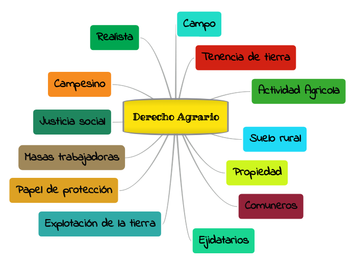 Derecho Agrario - Mapa Mental