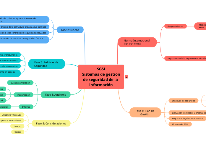 Implementación de un SGSI: Fases y Actividades claves