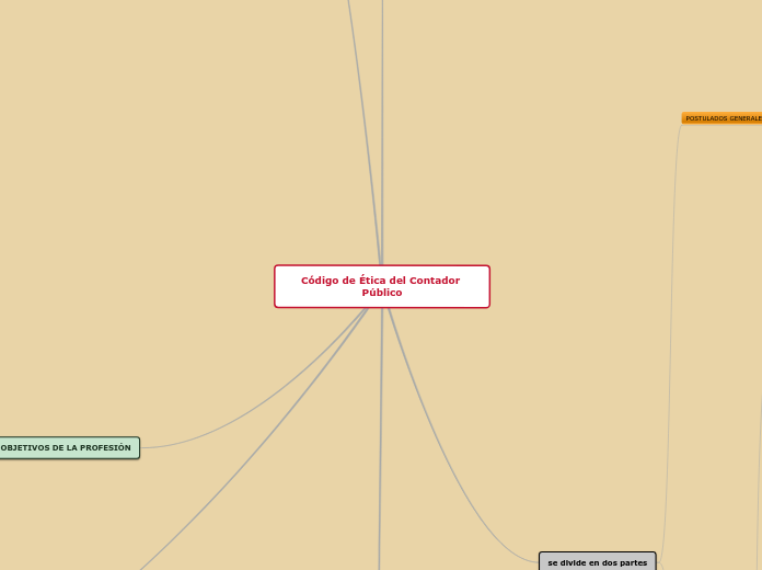 Código de Ética del Contador Público - Mapa Mental