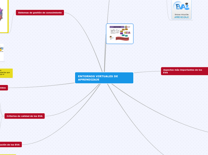 ENTORNOS VIRTUALES DE APRENDIZAJE - Mapa Mental