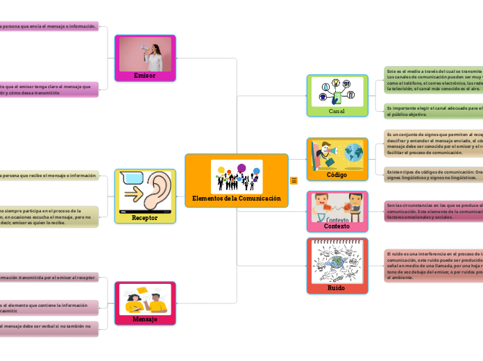 Elementos de la Comunicación - Mapa Mental