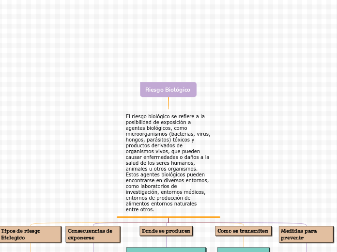 Riesgo Biológico  - Mapa Mental