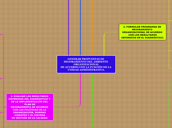 GENERAR PROPUESTAS DE MEJORAMIENTO DEL ...- Mapa Mental