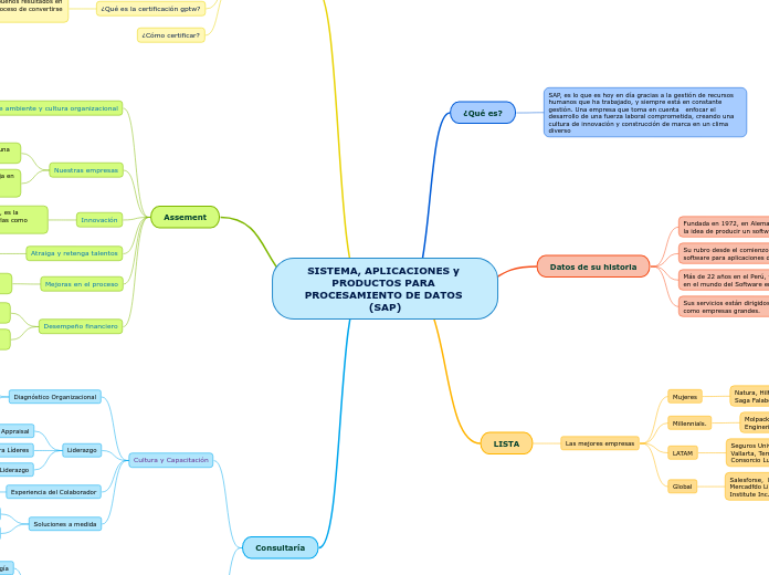 SISTEMA, APLICACIONES y PRODUCTOS PARA PROCESAMIENTO DE DATOS 
(SAP)