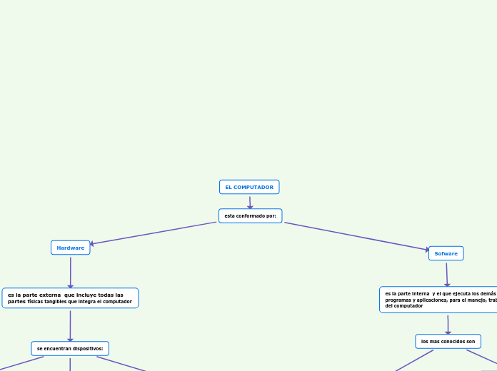EL COMPUTADOR - Mind Map