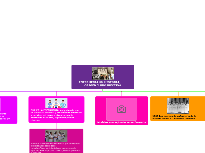 ENFERMERIA SU HISTORIA,       ORIGEN Y ...- Mapa Mental