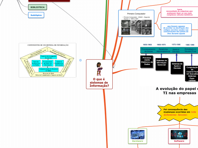 O que é sistemas de Informação? - Mapa Mental