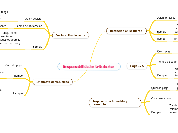 Responsabilidades tributarias 