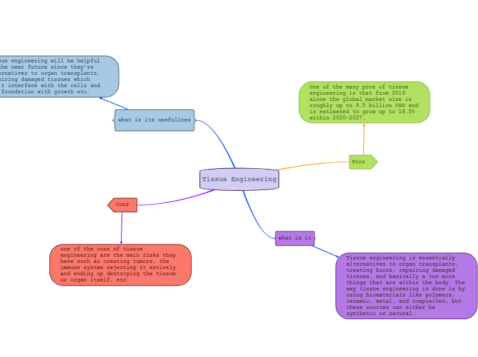 Tissue Engineering - Mind Map